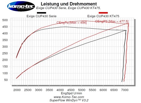 Exige V6 430 Komo-Tec 475 Kit