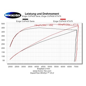 Exige V6 430 Komo-Tec 475 Kit